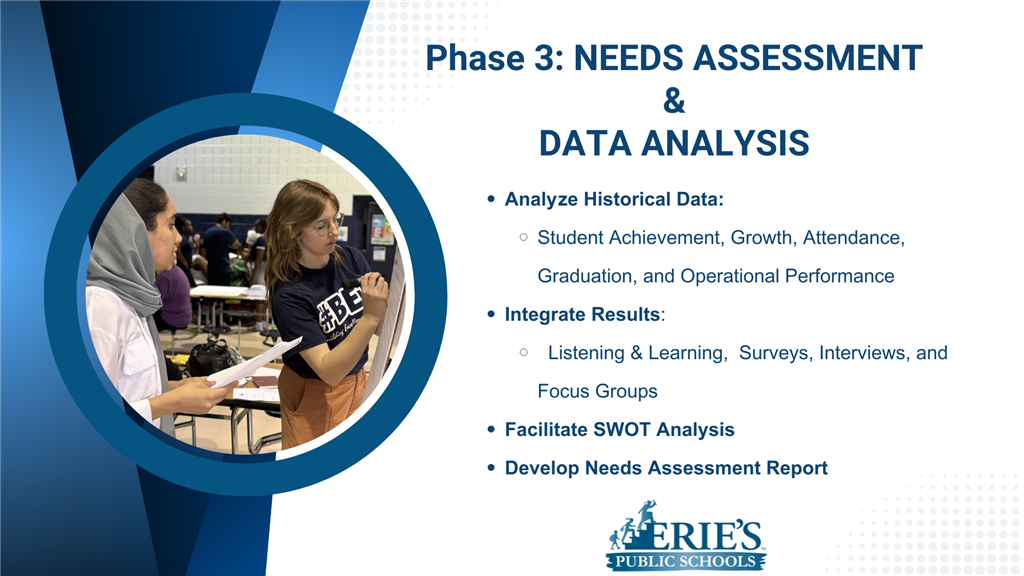 Graphic with the words Phase 3: Needs Assessment and Data Analysis and picture of woman writing  on paper and woman looking